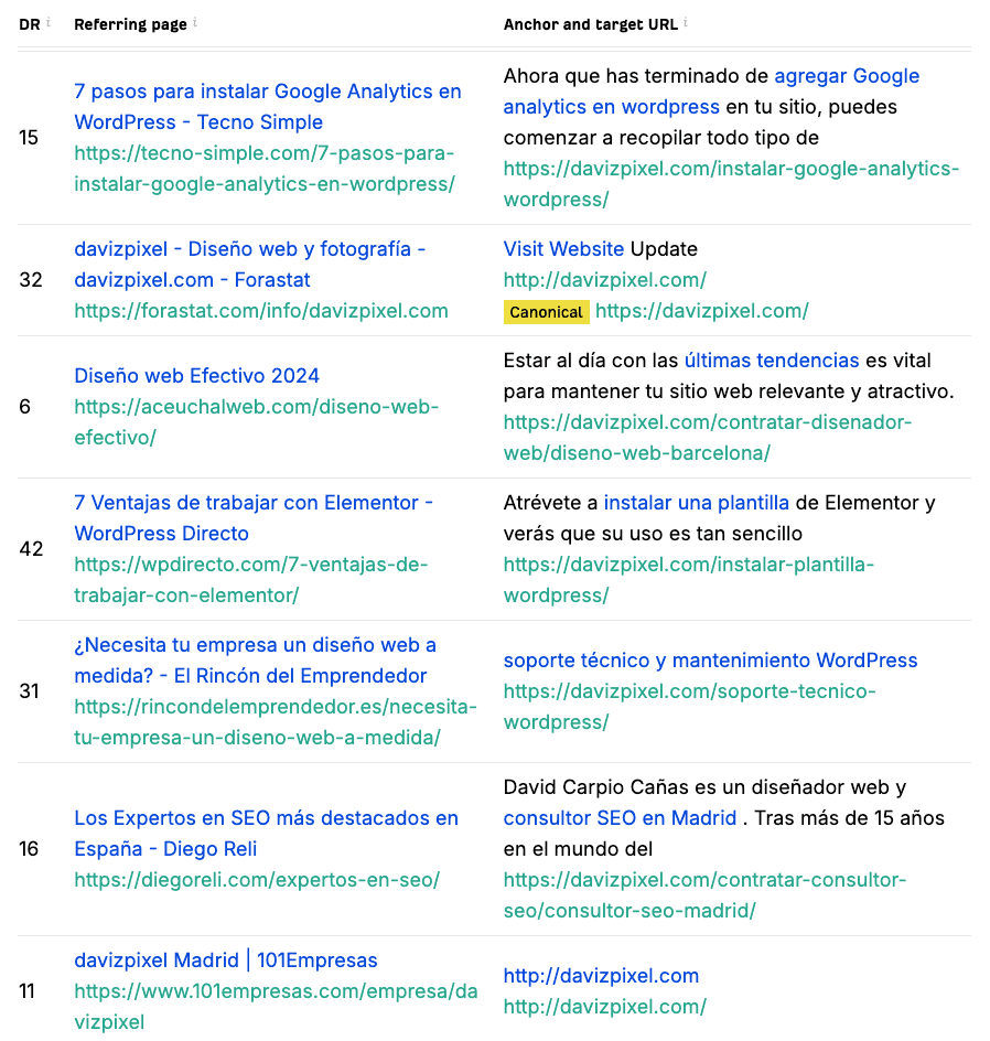 Informe Ahrefs Backlink Checker