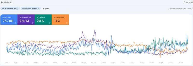 Informe de Rendimiento de Google Search Console