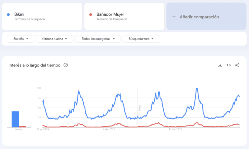 Informe de tendencia de Google Trends