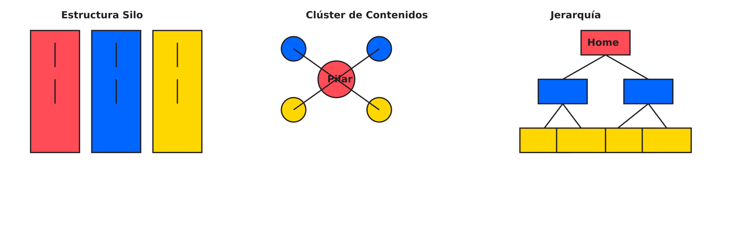 Infografía de una estructura SEO para blogs