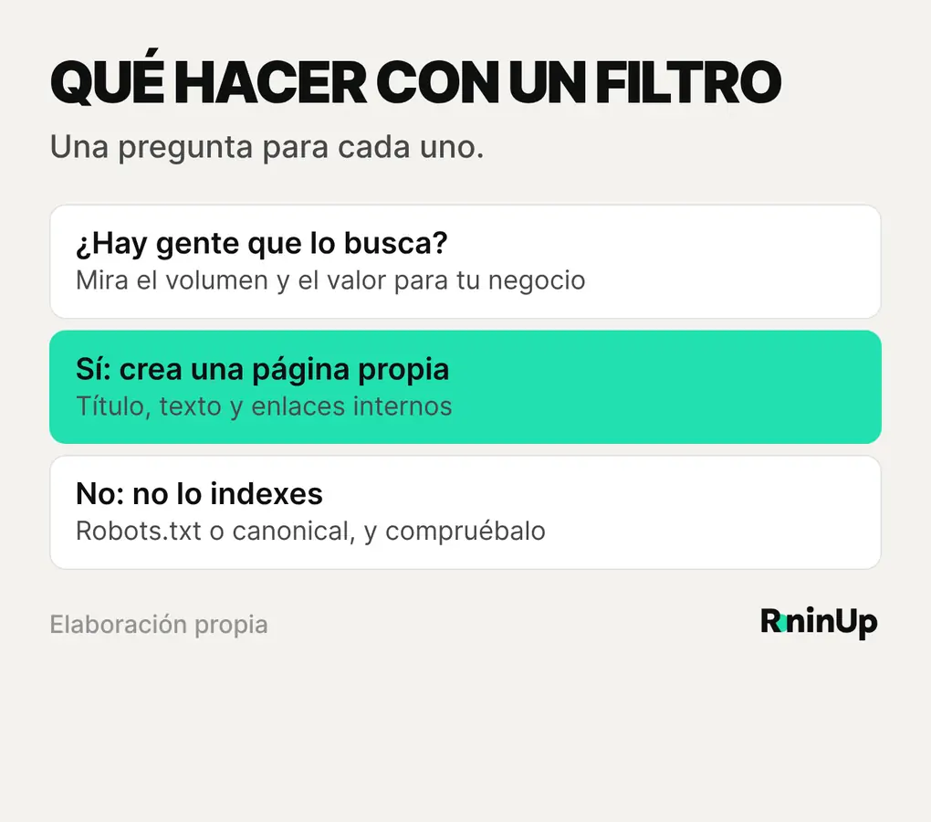Cómo decidir qué hacer con un filtro de WooCommerce: si hay búsquedas, crear una categoría o página con contenido propio; si no las hay, no indexarlo