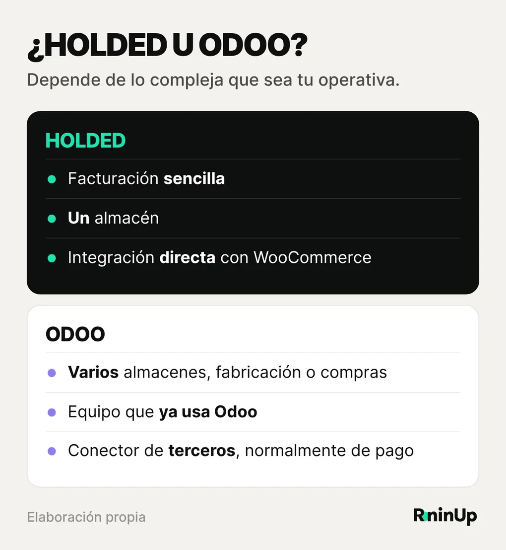 Holded u Odoo para una tienda WooCommerce: Holded para pymes con facturación sencilla y un almacén; Odoo para operativas complejas con varios almacenes, fabricación o compras