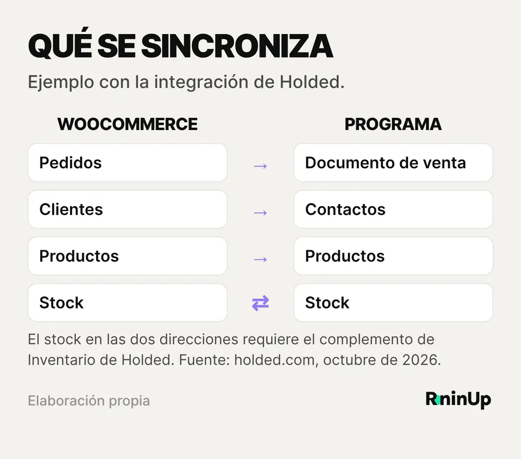Qué se sincroniza entre WooCommerce y un programa de gestión: pedidos y clientes de la tienda al programa, productos de la tienda al programa y stock en una o en las dos direcciones
