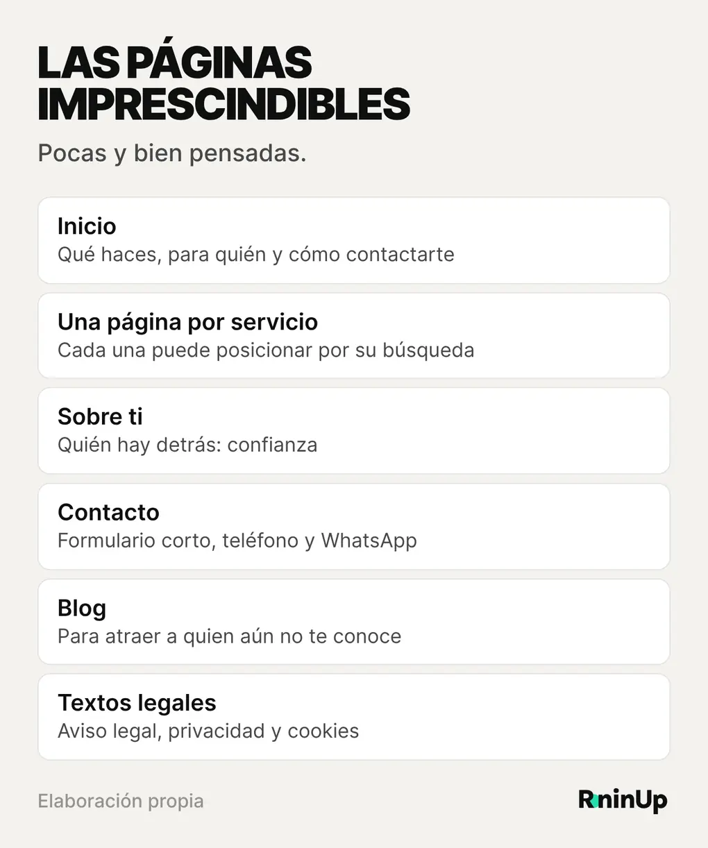 Las páginas imprescindibles de una web de empresa: inicio, una página por servicio, sobre ti, contacto, blog y textos legales