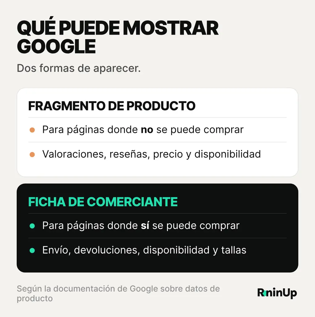 Diferencia entre fragmentos de producto y fichas de comerciante en Google: los primeros para páginas donde no se puede comprar y las segundas para páginas de tienda con envío, devoluciones y disponibilidad