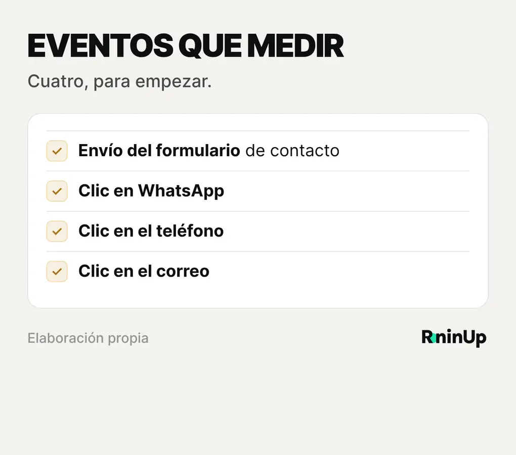 Eventos que conviene medir en una web de servicios con WordPress: envío del formulario, clic en WhatsApp, clic en el teléfono y clic en el correo