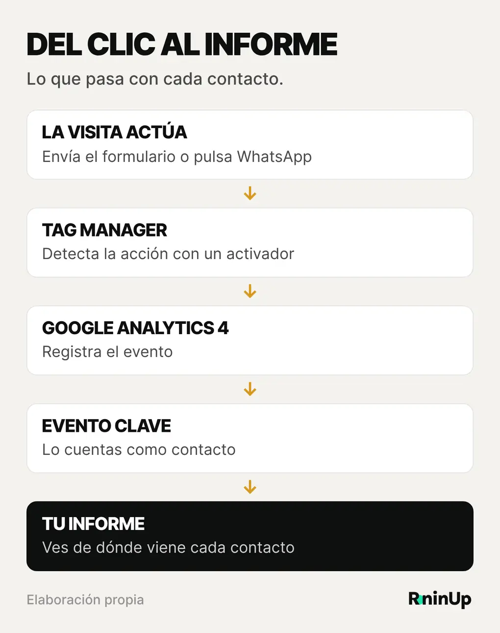 Cómo viaja un contacto de tu web hasta tus informes: la visita hace una acción, Tag Manager la detecta, Google Analytics la registra y la ves como evento clave