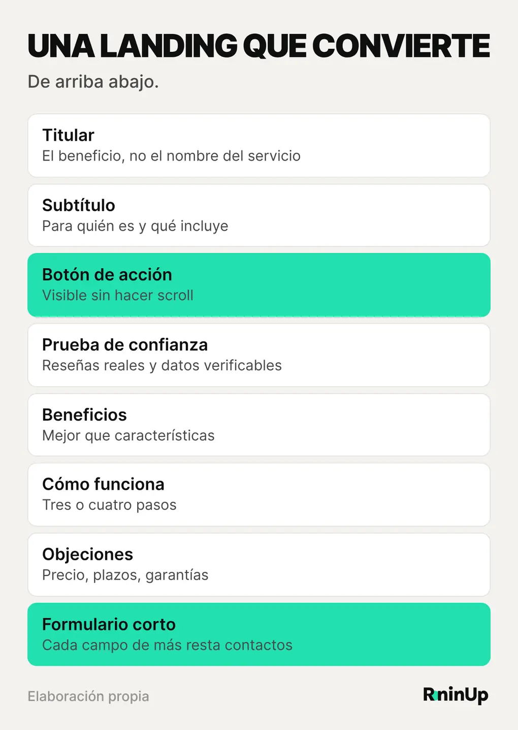 Las partes de una landing page que convierte, de arriba abajo: titular con el beneficio, subtítulo, botón de acción, prueba de confianza, beneficios, cómo funciona, objeciones resueltas y formulario corto