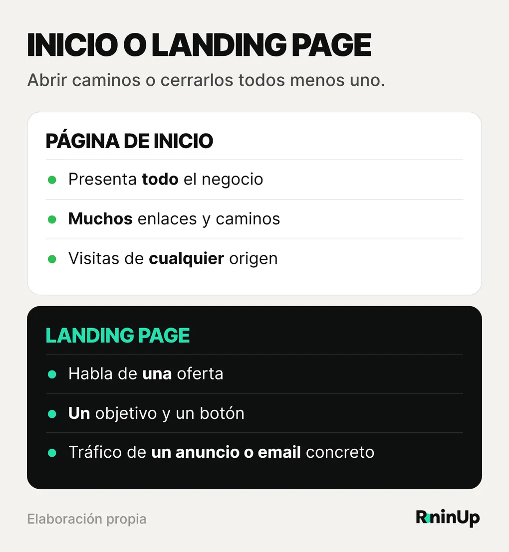 Diferencias entre la página de inicio y una landing page: la página de inicio presenta todo el negocio con varios caminos; la landing page habla de una sola oferta con un único objetivo y un botón