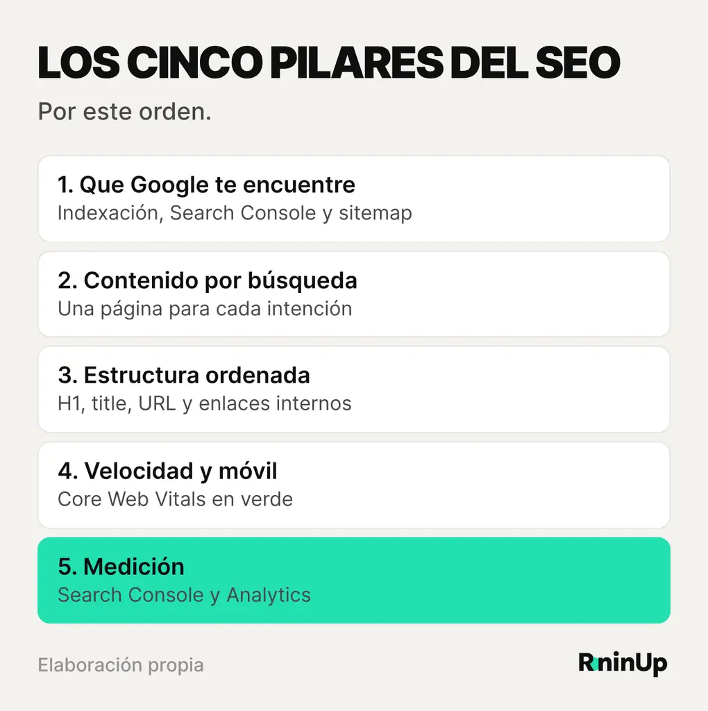 Los cinco pilares para mejorar el posicionamiento de una web WordPress: que Google te encuentre, contenido para cada búsqueda, estructura ordenada, velocidad y móvil, y medición