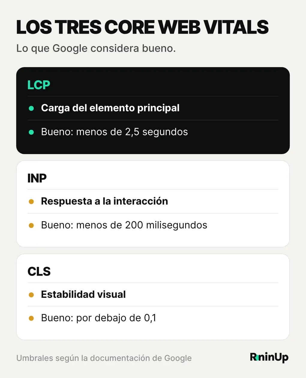 Los tres Core Web Vitals y sus umbrales buenos: LCP en menos de 2,5 segundos, INP en menos de 200 milisegundos y CLS por debajo de 0,1