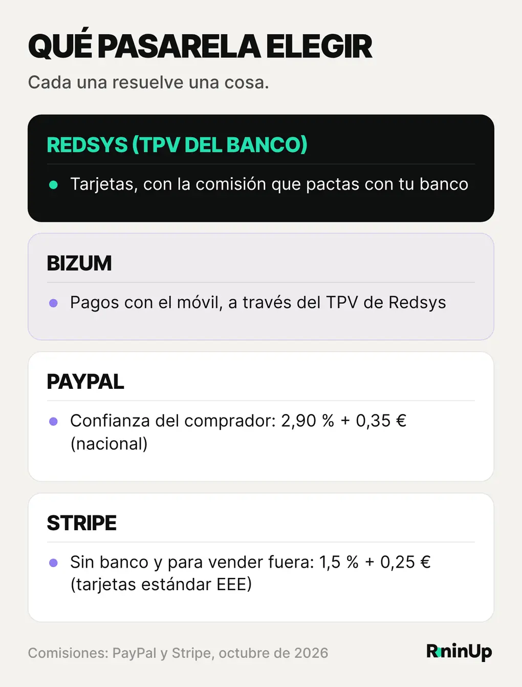 Qué pasarela elegir en WooCommerce: Redsys para tarjetas, Bizum para pagos con el móvil, PayPal para la confianza del comprador y Stripe para vender fuera de España o sin banco