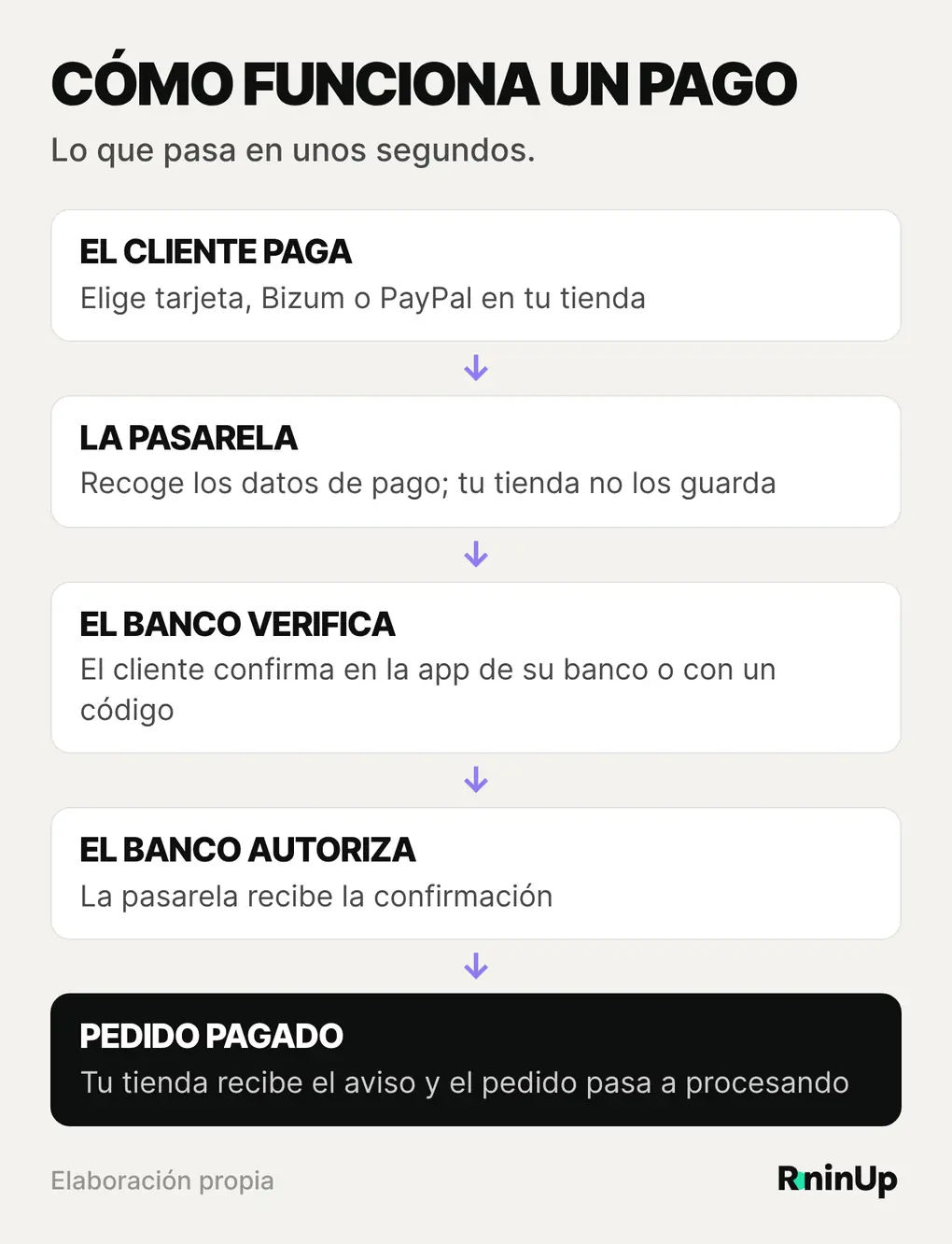 Cómo funciona un pago en WooCommerce: el cliente paga, la pasarela pide autorización al banco con verificación reforzada, el banco confirma y la tienda recibe el aviso y marca el pedido como pagado