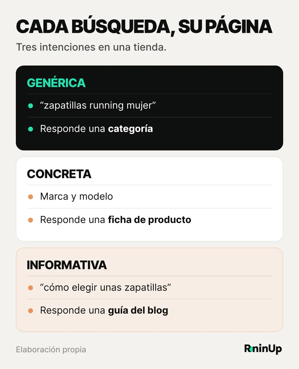 Tres intenciones de búsqueda en una tienda online: genérica que responde una categoría, concreta que responde una ficha de producto e informativa que responde una guía