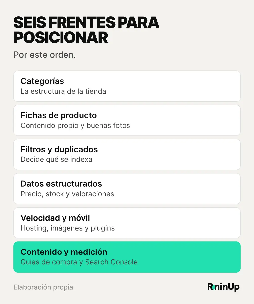 Los seis frentes para posicionar una tienda WooCommerce: categorías, fichas de producto, filtros y duplicados, datos estructurados, velocidad y móvil, contenido y medición