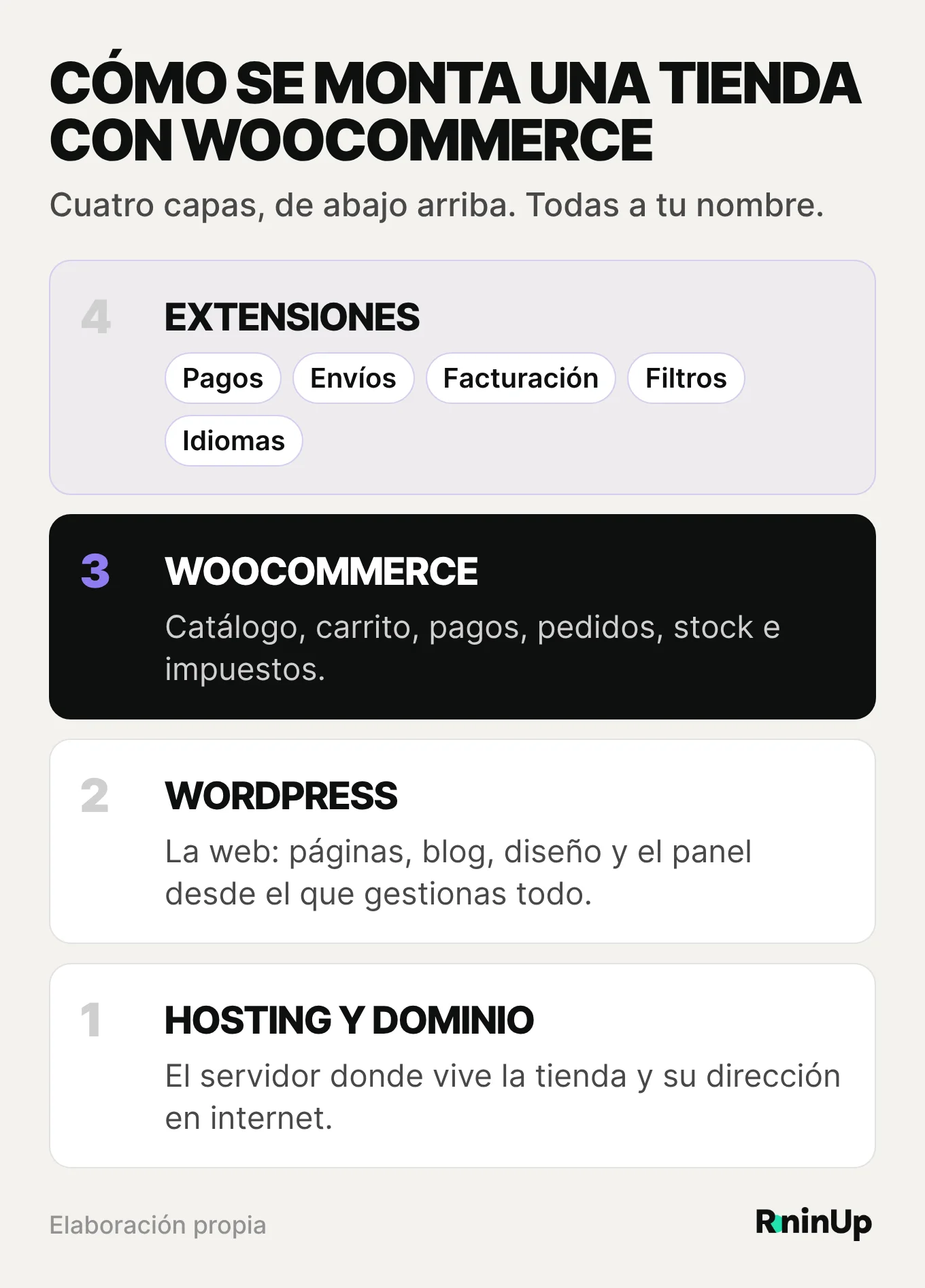 Esquema de las cuatro capas de una tienda WooCommerce: hosting y dominio, WordPress, WooCommerce y extensiones de pagos, envíos, facturación, filtros e idiomas