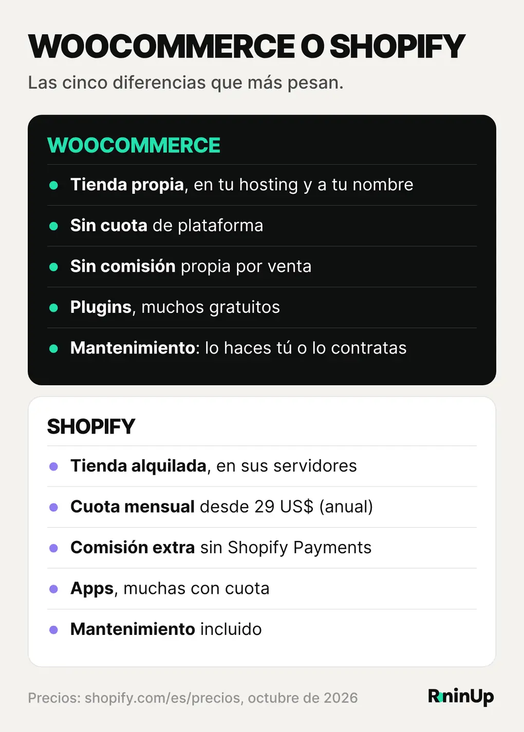 Comparativa entre WooCommerce y Shopify: propiedad de la tienda, coste de la plataforma, comisiones, personalización y mantenimiento